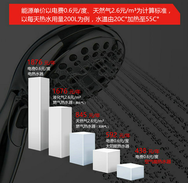 空氣能熱水器、電熱水器、天然氣熱水器能效對(duì)比