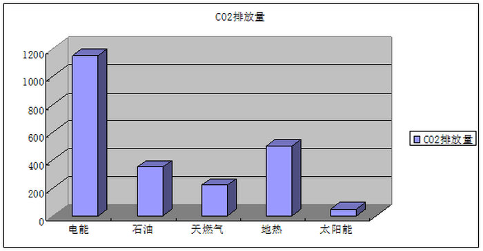 不同類型能源二氧化碳排放量柱形圖