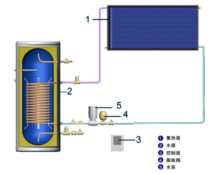 強(qiáng)制循環(huán)型陽臺(tái)壁掛式太陽能熱水器工作原理圖
