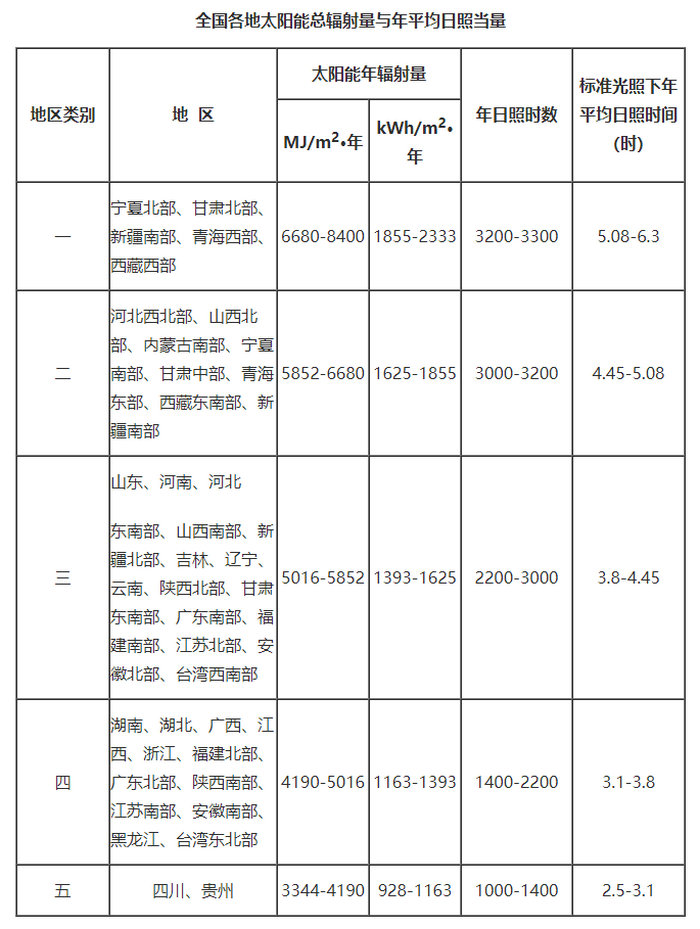 中國各地區(qū)全年太陽日照時間表