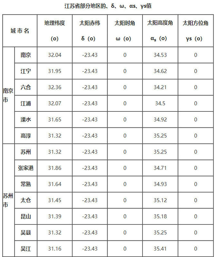 江蘇省部分地區(qū)的、δ、ω、αs、γs值