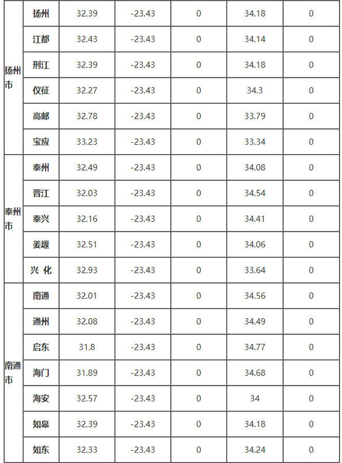 江蘇省部分地區(qū)的、δ、ω、αs、γs值