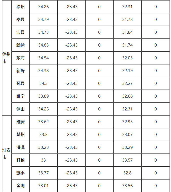 江蘇省部分地區(qū)的、δ、ω、αs、γs值