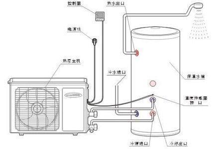 什么選擇空氣能熱水器